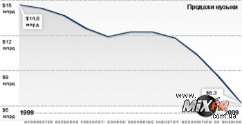 Продажи музыки вновь набирают обороты